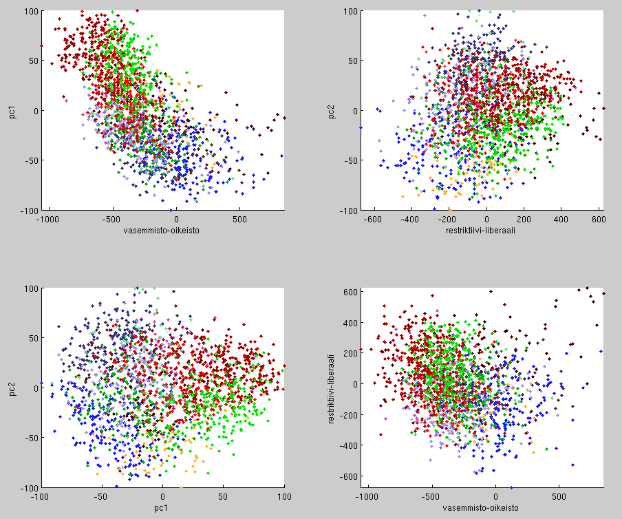 Kaikki ehdokkaat Pääkomponenttianalyysin ja Leppäsen koordinaattiakselien