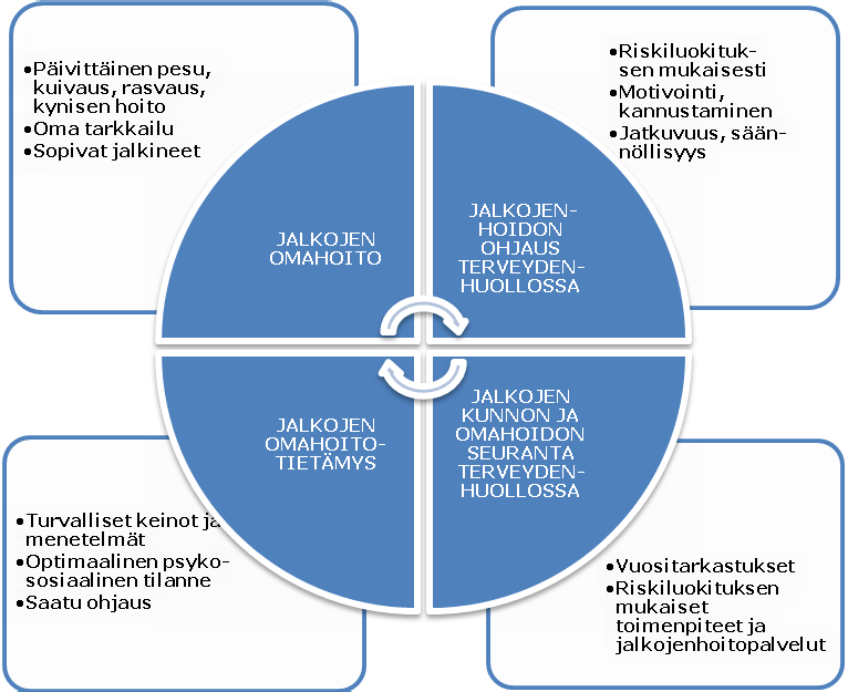 28 neeseen jalkojenhoitotietämykseen, jalkojenhoitokäyttäytymiseen ja vähenevään amputaatioriskiin (CDA 1998; Hutchinson ym. 2000; Valk ym. 2002.