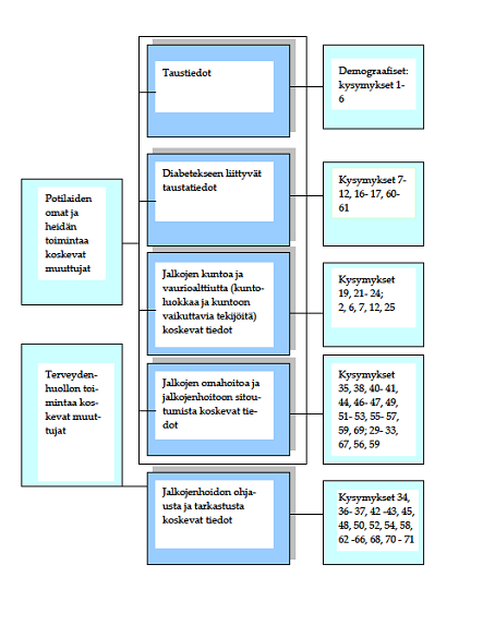 39 diabeteskomplikaatiot, tupakointi, ylipaino, huono jalkahygienia ja epäsopivien jalkineitten käyttö) (Suomen Diabetesliitto 1995) (Kuvio 5). Kuvio 5.