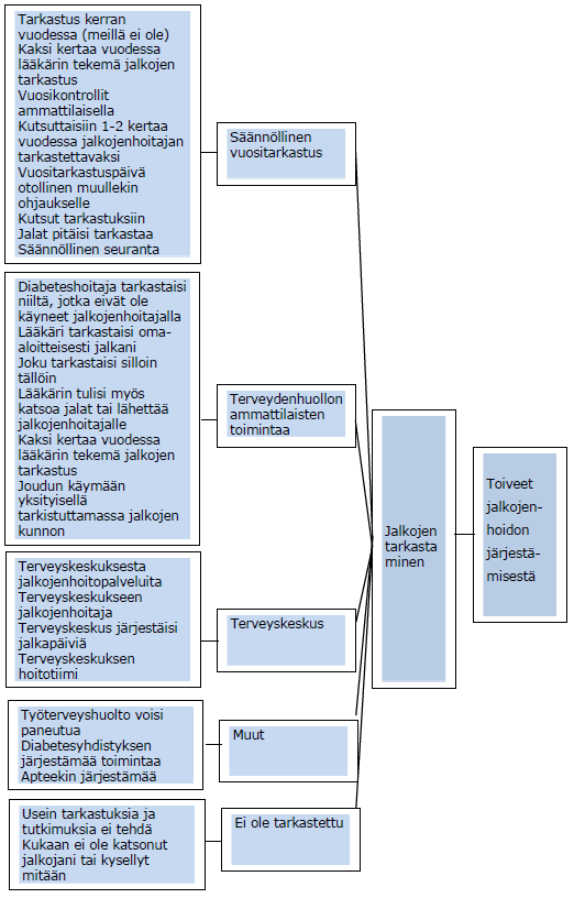 68 Kerran vuodessa jalkojen tarkastus. Meillä ei ole. (diabeetikko 105) 2 kertaa vuodessa lääkärin tarkastus jalkojen kunnosta (minun jalkojen kuntoa lääkäri on tarkastanut 3 kertaa 16 vuoden aikana).