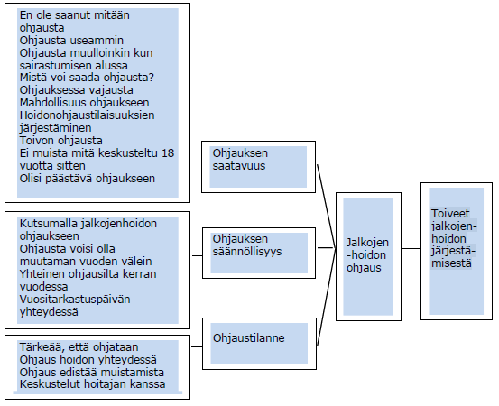 69 Jalkojenhoidon ja ohjauksen järjestäminen terveydenhuollossa Avoimissa kysymyksissä nousi esille diabeetikoiden toiveita jalkojenhoidon järjestämisestä, jalkojenhoidon ohjauksesta, jalkojenhoidon