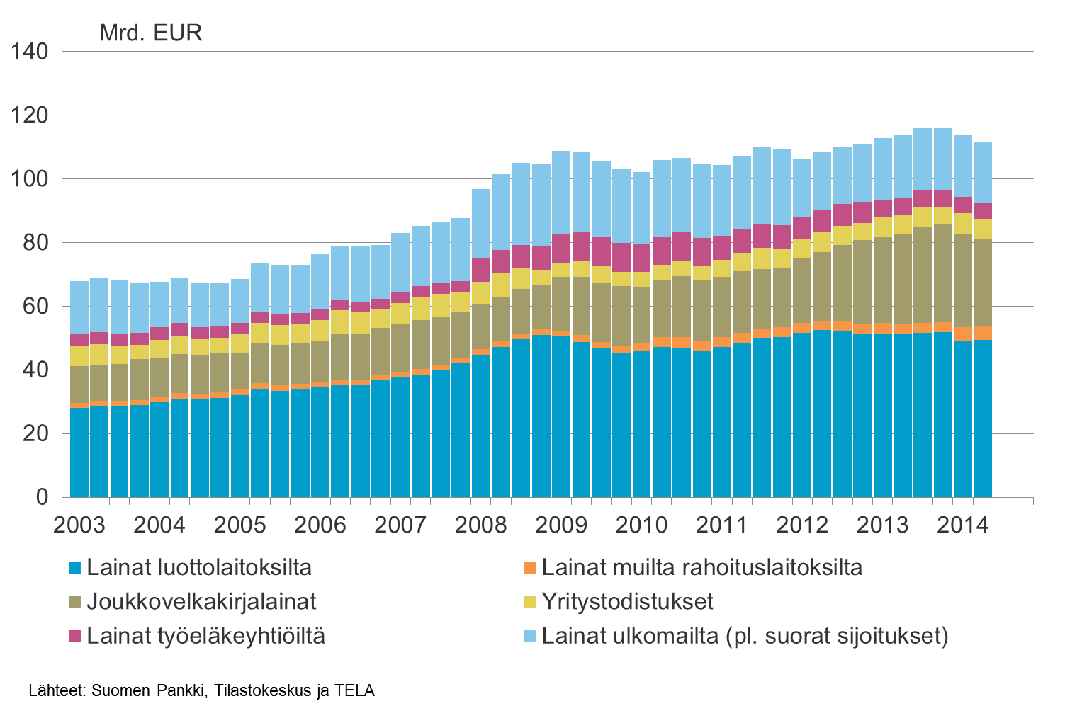 PANKKILAINAT KATTAVAT PUOLET SUOMALAIS- YRITYSTEN