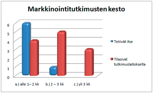 75 arvioi markkinointitutkimuksen kestoksi kolmesta kuuteen kuukauteen. Yhdellä kyselyyn vastanneista yrityksistä tutkimus kesti yli puoli vuotta. Kuvio 21.