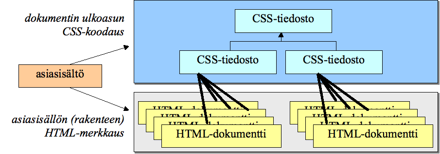 Demo: Tyylien käytön perusidea HTML:n yhteydessä tyylien käytön perusidea on dokumentin HTML-merkkauksen ja dokumentin ulkoasun erottaminen toisistaan (syy: ylläpito) dokumentin asiasisältö merkataan