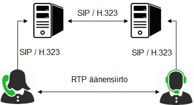 istuntokerrokseen, jonka päälle varsinainen VoIP-sovellus rakentuu esitystapa- ja sovelluskerroksille (Katz ja muut, 2006). 7 Kuva 1. VoIP-protokollat OSI- ja TCP/IP-mallissa.