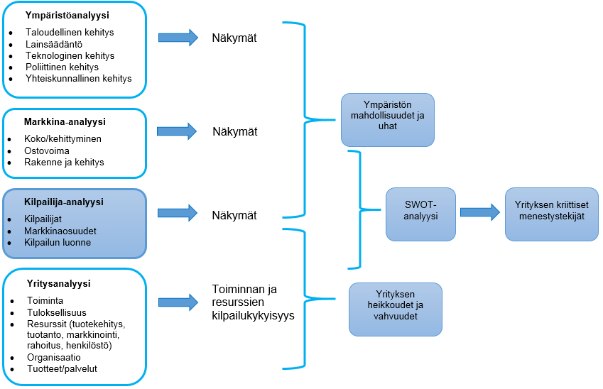 7 analysointi jää vähäiseksi tai analyysia toteutetaan epärelevantin tiedon pohjalta. Kilpailijadimension analysointi on kuitenkin lisääntynyt merkittävästi viimeisen vuosikymmenen aikana.