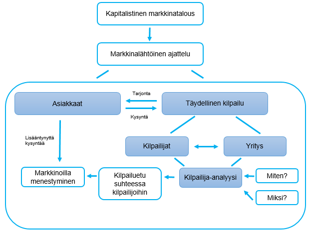 8 Ympäristö- markkina- sekä kilpailija-analyysien tuloksena saadaan näkemyksiä ympäristön mahdollisuuksista sekä uhista.