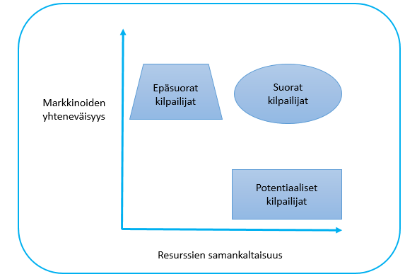 16 paljon yhtiö antaa painoarvoa analyyseissaan yhtiön nykyisille sekä tulevaisuuden potentiaalisille kilpailijoille. Kuva 5.