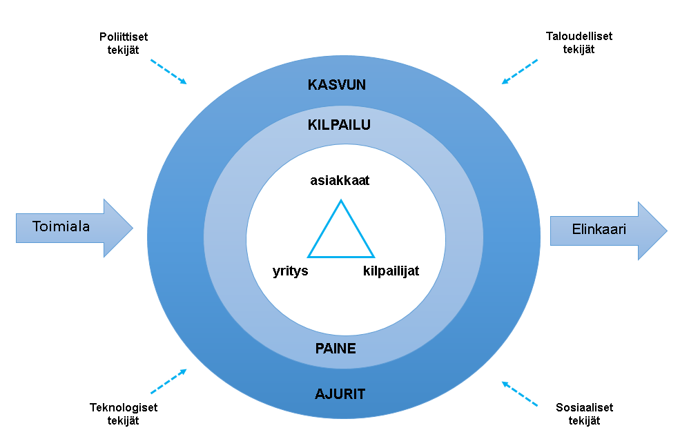 32 2.4 Kilpailija-analyysin asemoituminen yrityksen strategiatyöhön Kilpailija-analyysi on vain yksi osa yrityksen strategia- ja suunnittelutyötä.