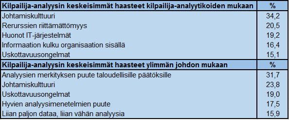 46 Taulukko 2. Kilpailija-analyysin keskeisimmät haasteet (Ghoshal & Westney 1991, s.