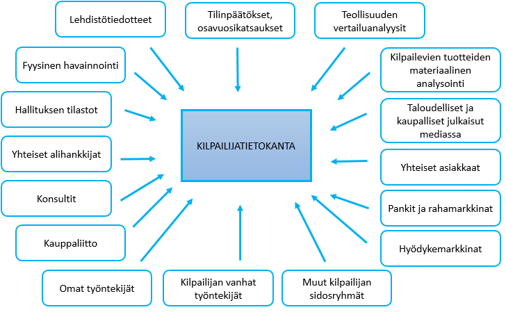 49 Kuva 8. Kilpailijatiedon lähteet (Ward 1992, s. 110) Niin kuin kuvasta 8 voidaan todeta, merkittävä määrä kilpailijatiedosta on julkisista tietolähteistä saatavissa.