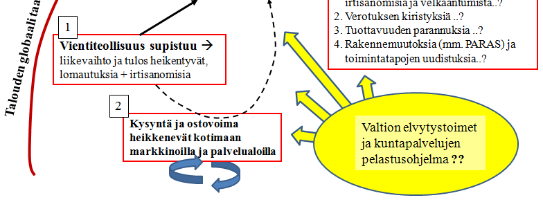 1. Taantuma ja sen vaikutukset kuntatalouteen (1) Vuoden 2008 lopulla alkanutta taantumaa (bruttokansantuote supistunut kaksi peräkkäistä vuosineljännestä) voidaan havainnollistaa kuvion avulla: