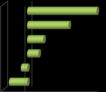 3. Pirkanmaa maakuntana ja talousalueena 3.3. Elinkeino- ja tuotantorakenne Työpaikkojen määrän muutos Pirkanmaalla 2000 2008 Rahoitus- ym. liike-elämän palv.