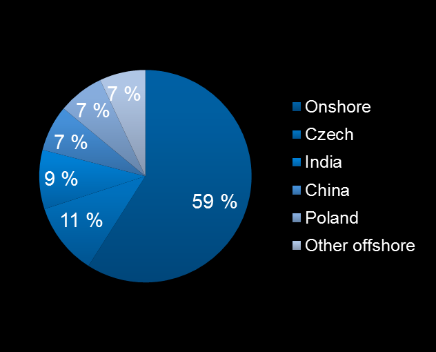 Offshoring as a value driver Offshore rate at ~41% Tieto s offshore rate doubled within five years Opportunity to scale in existing locations Bangalore closed down Belarus divested IT services: 34%