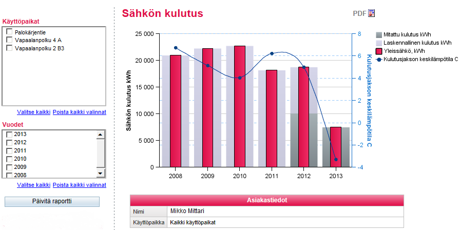 Sähkö Kulutus Saapuessasi sähkön käyttötietoihin oletuksena esitetään edellisten vuosien kokonaiskulutukset. Pylvästä klikkaamalla voit porautua kuukausi-, päivä- ja tuntitasolle.