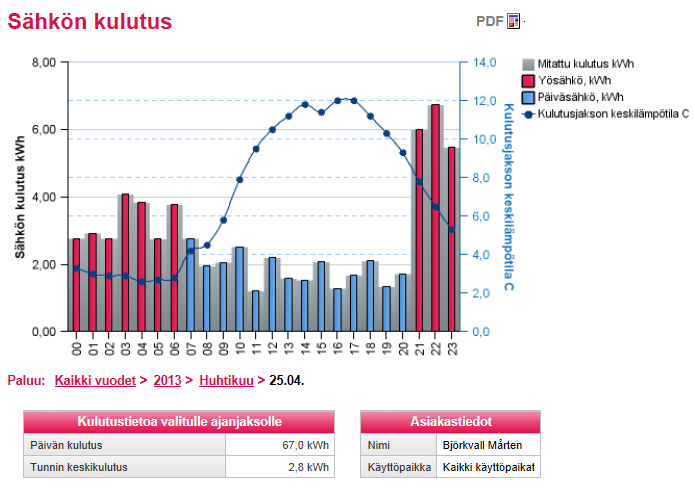 Sähkö Kulutus tuntitasolla Kaikille