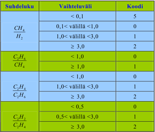 21 Davies ja Burton ovat tehneet vuonna 1972 teorian vikakaasujen suhteista (kaavat 2.2 2.5).