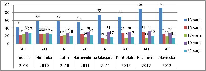 Osallistujamäärien muutos sarjoittain (tytöt ja pojat laskettu yhteen) 5.2.