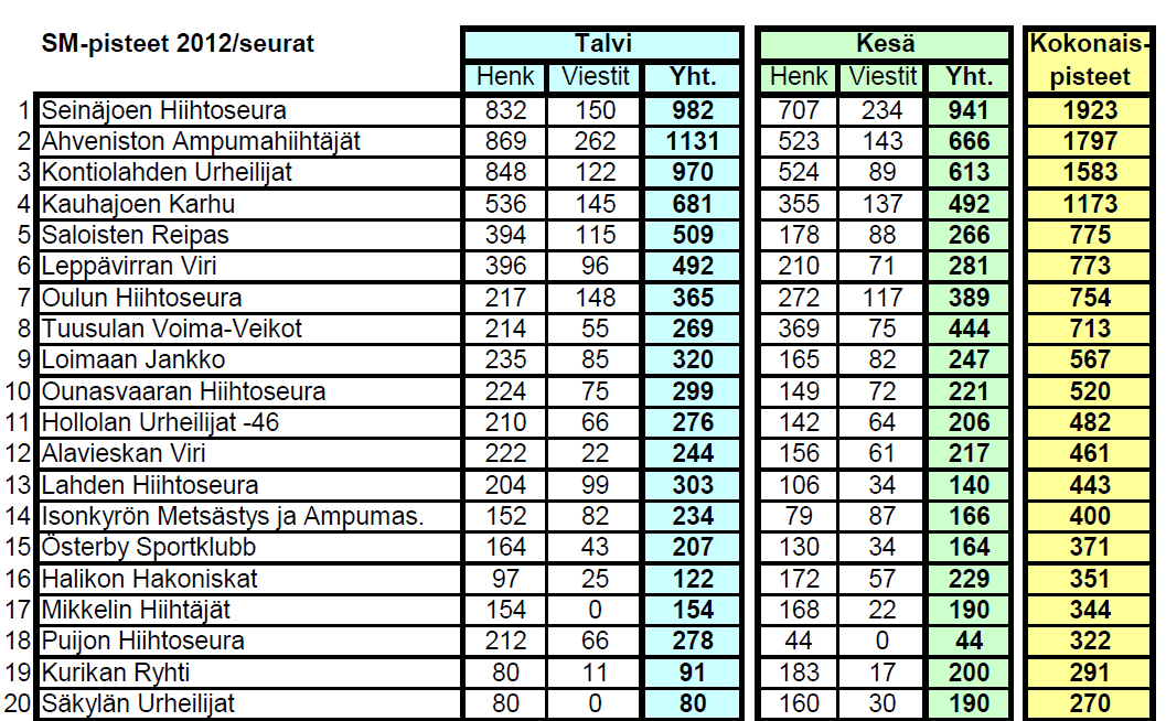 Tuusulan Voima-Veikot ry 24 Saloisten Reipas ry 23 Leppävirran Viri ry 21 Kuikan Kisailijat ry 20 Riihimäen Kisko ry 20 Loimaan Jankko ry 19 Halikon Hakoniskat ry 18 Ounasvaaran Hiihtoseura ry 17