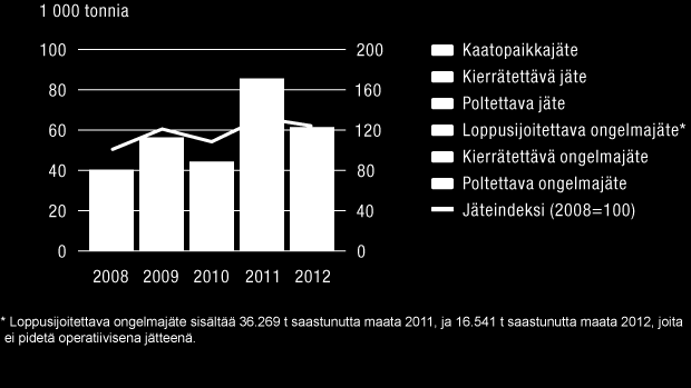 WÄRTSILÄ OYJ ABP / VUOSIKERTOMUS 2012 / Kestävä kehitys 105 Vuosittaiset jätemäärät Lainsäädännön noudattaminen Wärtsilän yhtiöt noudattavat paikallista ympäristölainsäädäntöä.