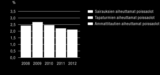 WÄRTSILÄ OYJ ABP / VUOSIKERTOMUS 2012 / Kestävä kehitys 119 Tapaturmien määrä ja tapaturmataajuus Sairaspoissaolojen määrä / tapaturmien aiheuttamien poissaolojen määrä Ihmisoikeudet Wärtsilä tukee