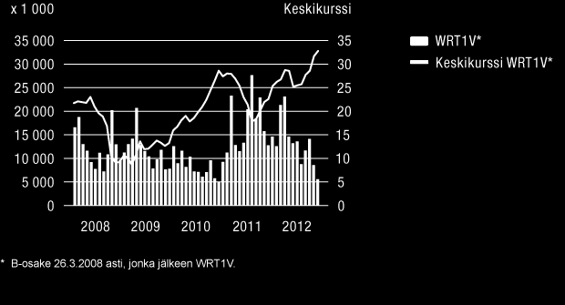 WÄRTSILÄ OYJ ABP / VUOSIKERTOMUS 2012 / Sijoittajat 185 WRT1V*-osakkeen kurssikehitys 2008-2012 Wärtsilän osakkeen ylin kurssi tilikaudella 2012 oli 33,11