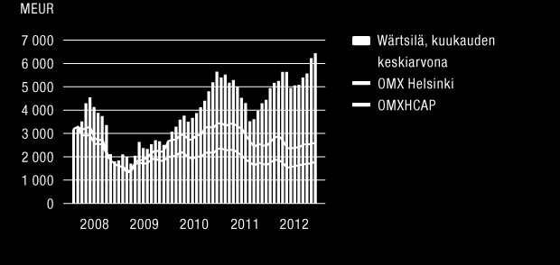 WÄRTSILÄ OYJ ABP / VUOSIKERTOMUS 2012 / Sijoittajat 186 Markkina-arvo