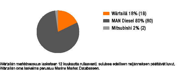 WÄRTSILÄ OYJ ABP / VUOSIKERTOMUS 2012 / Liiketoiminta 27 Keskinopeiden päämoottoreiden markkina-asema Keskinopeat päämoottorit ovat Wärtsilän ydintuote ja niitä käytetään pääasiallisesti offshore- ja