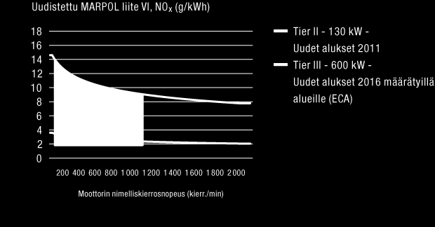WÄRTSILÄ OYJ ABP / VUOSIKERTOMUS 2012 / Kestävä kehitys 85 Kaasumoottoreiden NO x -päästöt vastaavat jo IMO:n Tier III -vaatimuksia, mutta muita teknologioita ja niiden integrointia toisiinsa on