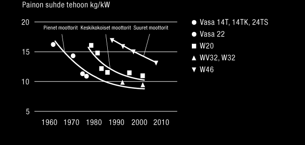 WÄRTSILÄ OYJ ABP / VUOSIKERTOMUS 2012 / Kestävä kehitys 97 Materiaalit Wärtsilän keskinopeiden moottorien paino/teho-suhde 6-sylinterisille rivimoottoreille Energia Kokonaisenergiankulutus