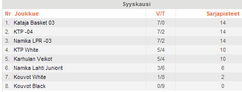 Sivu 11 / 12 Kuva 16. Minipoikien sarjataulukko syyskierroksen 2013 jälkeen.