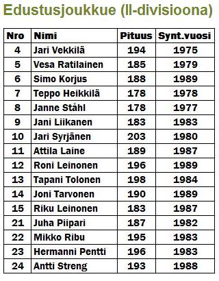 Sivu 2 / 12 Kesä-elokuussa harjoiteltiin Karhulan liikuntahallilla kerran viikossa. Harjoituksissa kävi reilusti toistakymmentä pelaajaa.