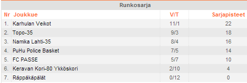 Sivu 3 / 12 35-vuotiaat (SM-sarja) Ensimmäistä vuottaan toiminut seniorijoukkue jatkoi kevätkaudella hyviä esityksiään 35-vuotiaiden SM-sarjassa kärsien vain yhden tappion runkosarjassa ja varmistaen