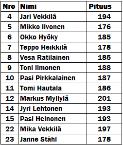 Sivu 5 / 12 Kuva 9. 35-vuotiaiden SM-sarjajoukkueen kokoonpano pelikaudella 2013-2104. Huru-ukot (ikämiehet) Huru-ukot ovat jatkaneet pelailujaan Otsolan koululla kerran viikossa.