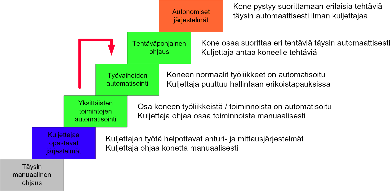 Kuva 2: Koneenohjauksen kehitysasteet [10]. Nykyään on olemassa koneita, joissa käyttäjä ohjaa osaa työliikkeista manuaalisesti kuten luvuissa 3.2 ja 3.3 tullaan myöhemmin esittämään.