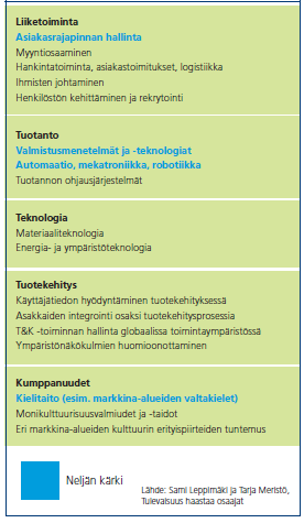 4.1.2 Teknologiateollisuus ry: Komee2020 hanke oli teknologiateollisuus ry:n koordinoima hanke, jossa ennen 2008 alkanutta teollisuuden jyrkkää laskua selvitettiin alan tulevaisuuden osaamistarpeita