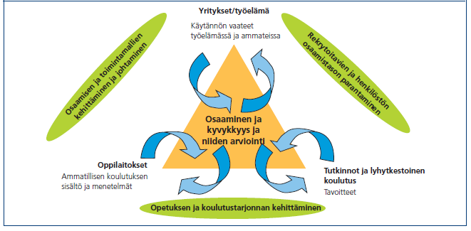 Usein ajatellaan, että esim. yo. kuvissa mainitut osaamistarpeet ja menestymistekijät eivät koskisi suorittavan tason tehtävissä toimivia henkilöitä.