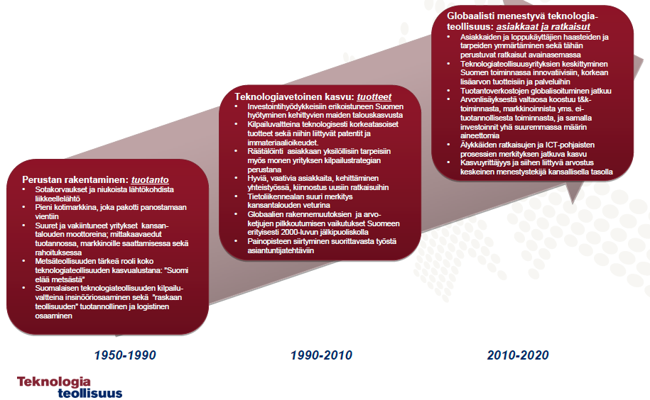 Kuva 16: Suomen teknologiateollisuuden menestyksen tiekartta (Ylä-Jääski;Hannus;& Laakso, 2010) Kuvasta käy hyvin ilmi, kuinka tuotannon ja tuotteiden kehittämisen kautta ei enää kyetä pelkästään