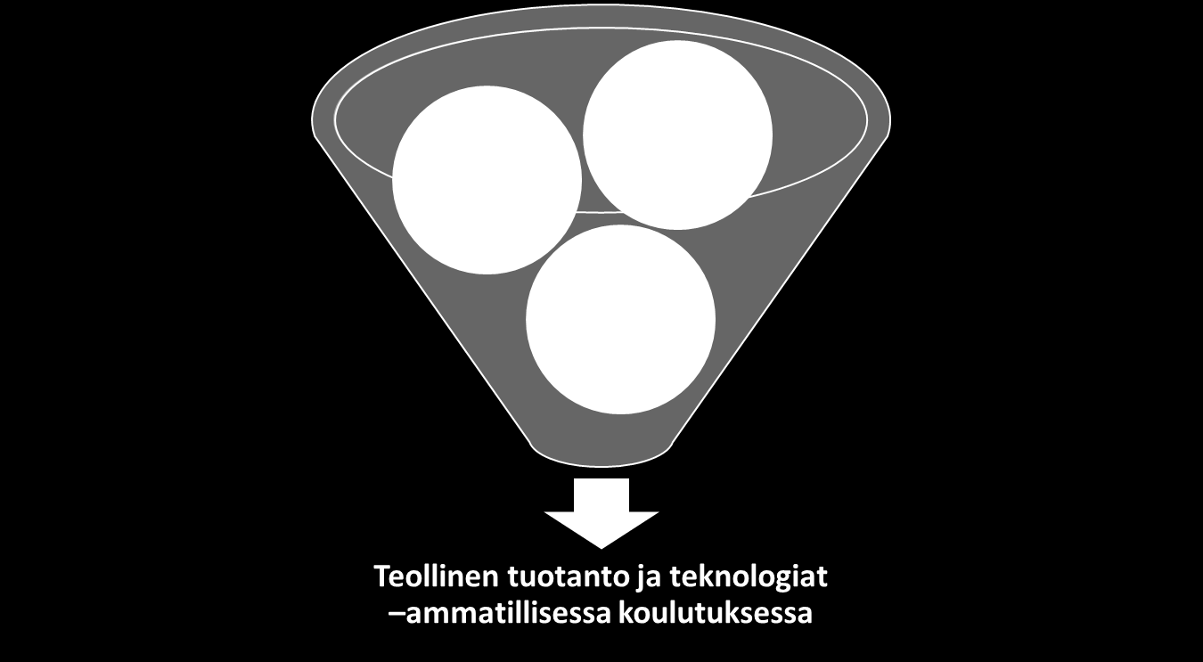 Kuva 21: Teollinen tuotanto ja teknologiat ilmiöt