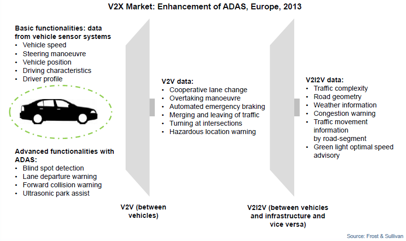 V2X järjestelmien kehitys Lähde: Frost & Sullivan: Strategic Analysis