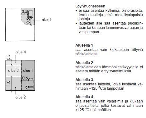 40 vän valoisat. Valaisimen sijoittelussa tulee huomioida polttimon vaihto. Valaistuksen voimakkuuden säädettävyys mahdollistaa erilaiset valon voimakkuustarpeet saunassa.