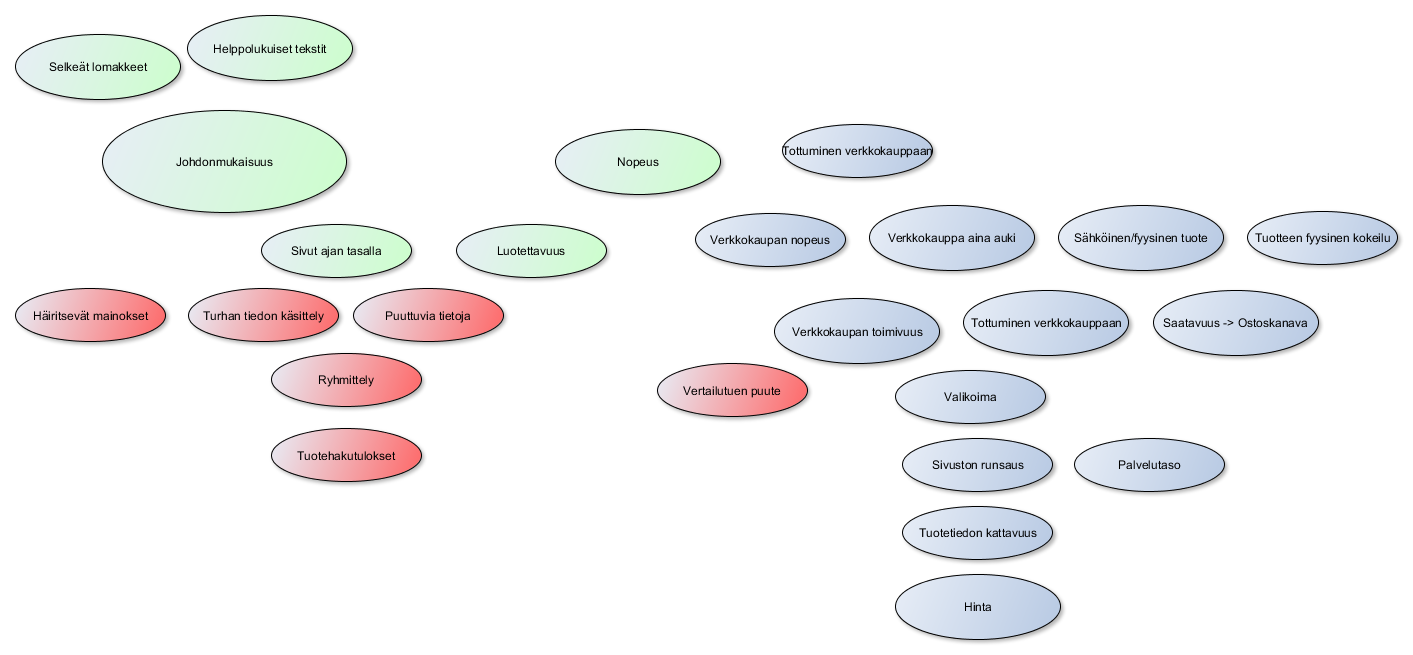 5 Kuva 1: Affiniteettidiagrammi, josta selviää haastatteluista ilmenneet asiat. Vihreä väri tarkoittaa positiivisia asioita, punainen negatiivisia ja sininen kuvaa ostoskanavan valintaa.