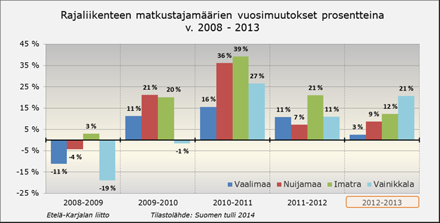 Matkailun ja rajanylitysten odotetaan kasvavan riippumatta siitä, tuleeko EU:n ja Venäjän välille viisumivapaus.