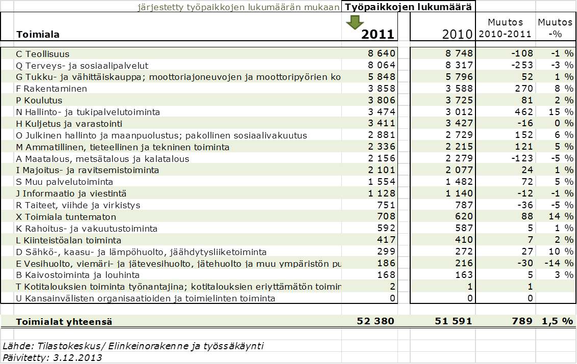 Kasvun vauhdittajana ovat olleet selluloosan kysyntä- ja hintakehitys sekä Venäjän kasvavat markkinat palvelu- ja kaupan aloilla.