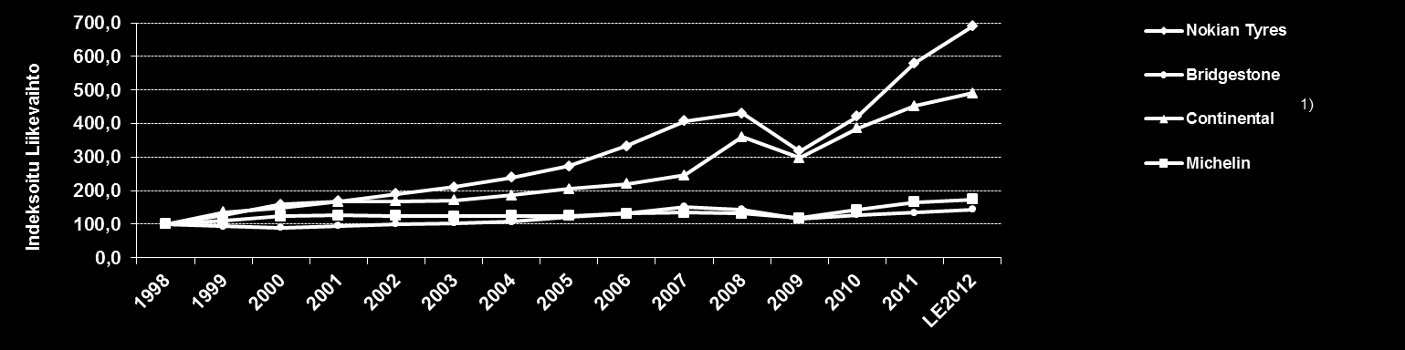 LIITE Kilpailijavertailu 1998-E2012: Nokian Renkaat kannattavin rengasvalmistaja Nokian Renkaiden kasvu ja kannattavuus ovat olleet selvästi pääkilpailijoita parempia viimeisen 10 vuoden aikana.