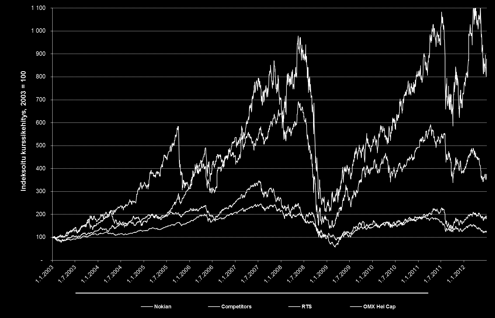 LIITE Osakekurssin vertailu indekseihin 1/2003-6/2012 Nokian Renkaat, +778 % RTS, +276 % Kilpailijat, +93 % 1) OMX Hel Cap, +27 % Lähde: Reuters, 1.8.2012. 1) Kilpailijat koostuu Nokian Renkaiden pääkilpailijoiden hintakehitysten keskiarvosta.