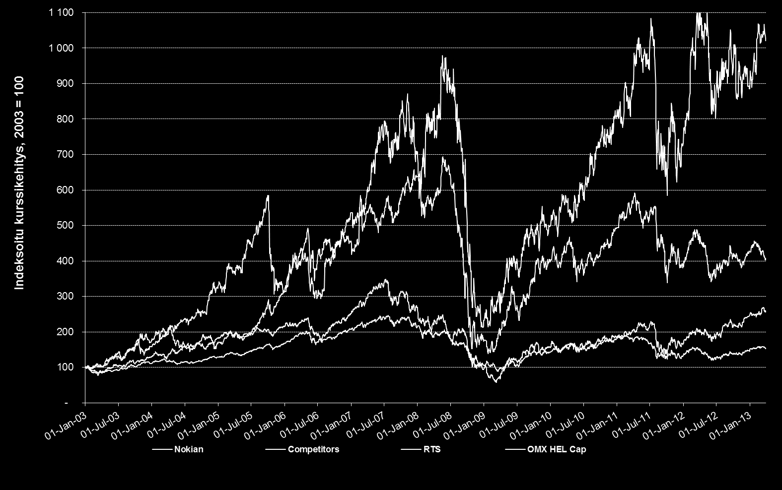 LIITE Osakekurssin vertailu indekseihin 1/2003-3/2013 Nokian Renkaat, +921 % RTS, +307 % Kilpailijat, +157 % 1) OMX Hel Cap, +54 % Lähde: Thomson Reuters,19.4.2013. 1) Kilpailijat koostuu Nokian Renkaiden pääkilpailijoiden hintakehitysten keskiarvosta.