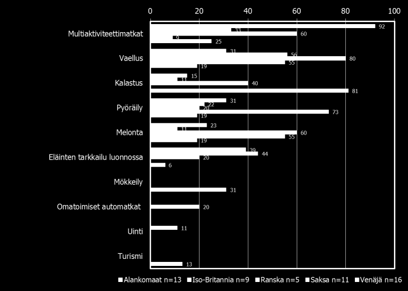 2.2 Suomeen liittyvät kysymykset Vastaajilta tiedusteltiin, millaista aktiviteettitarjontaa heidän edustamillaan yrityksillä on tällä hetkellä Suomeen.