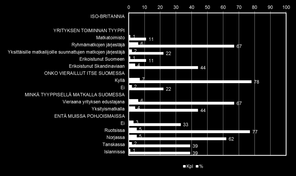 Iso-Britannia Iso-Britannian vastaajien (9 kpl) edustamien yritysten toiminta jakautui useille osa-alueille.