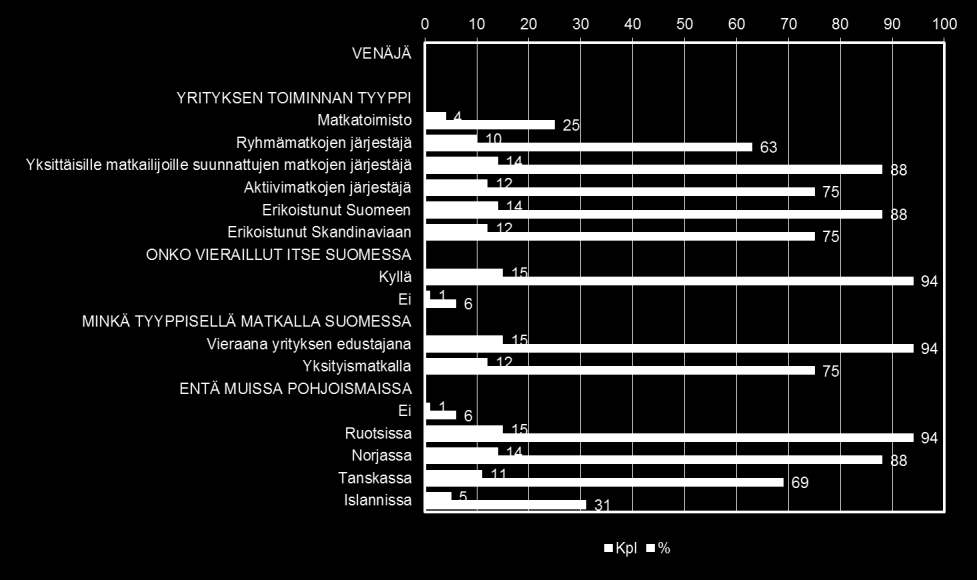 Venäjä Venäläisiä matkanjärjestäjiä haastateltiin yhteensä 16 kpl. Enemmistö oli erikoistunut Suomeen ja Skandinaviaan. Perinteisiä matkatoimistoja oli vain neljännes haastatelluista.